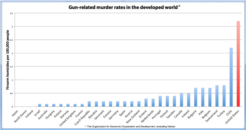 firearm-OECD-UN-data3.webp