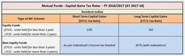 Capital-Gains-Tax-Rate-on-Sale-of-Mutual-Fund-units-in-India-FY-2016-17-AY-2017-18-pic-1.jpg